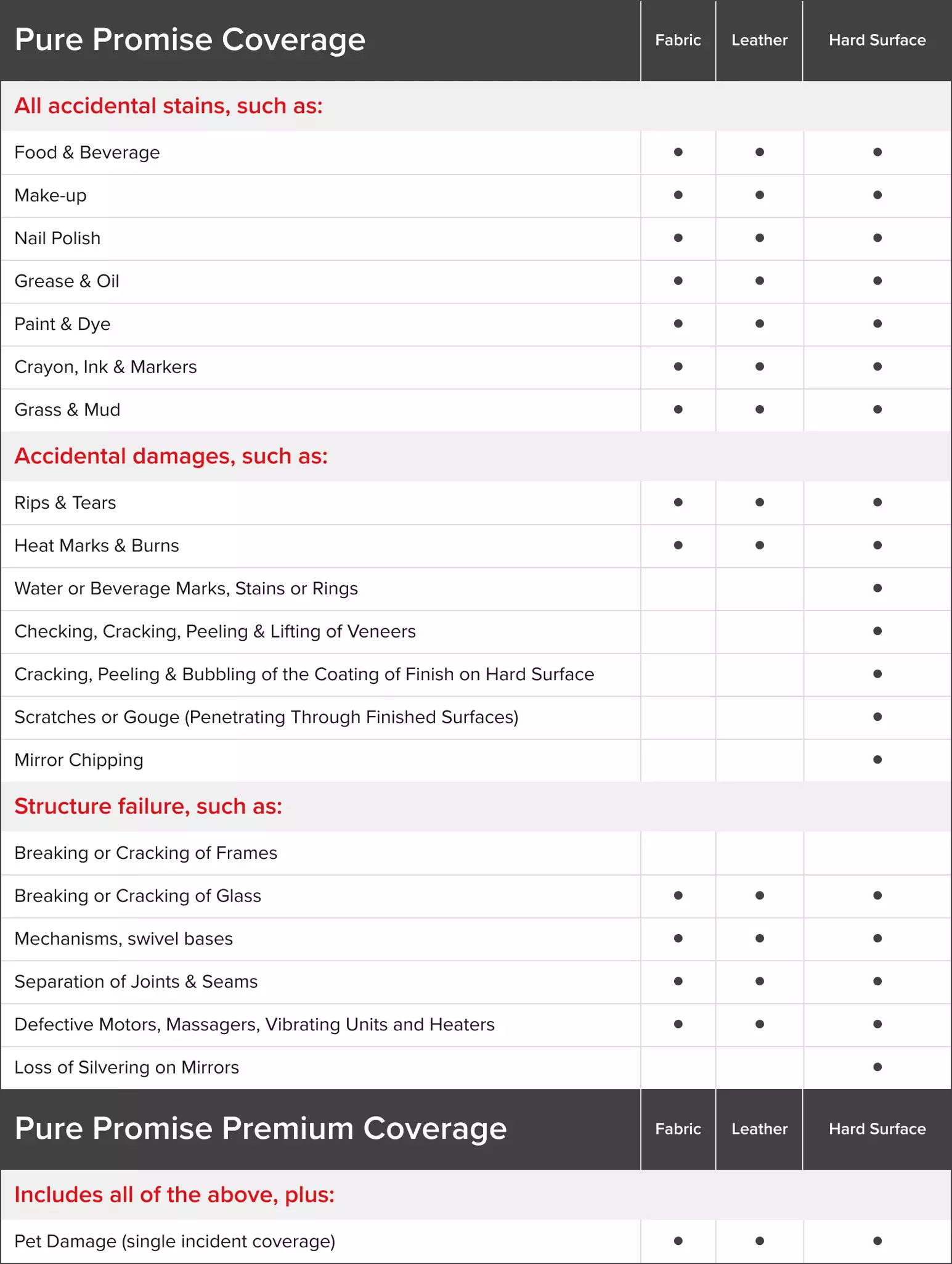 table of coverage details