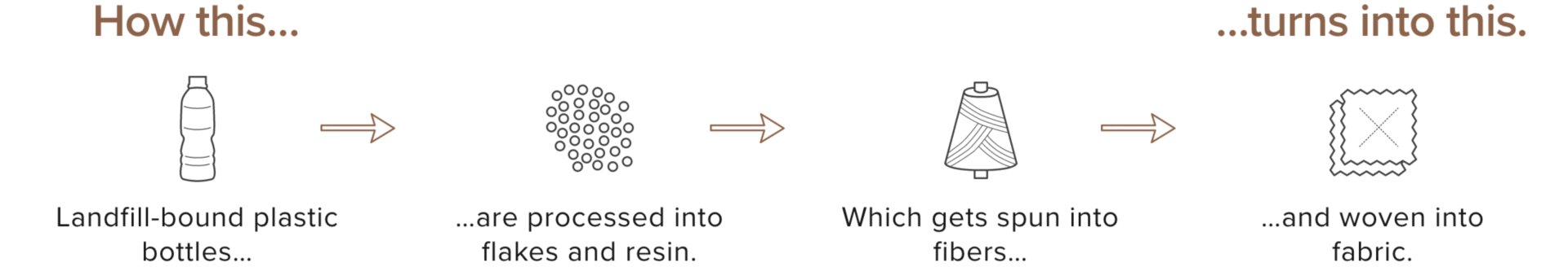 How this - Landfill-bound plastic bottles > are process into flakes and resins > which gets spun into fibers > and woven into fabric. .. turns to this.